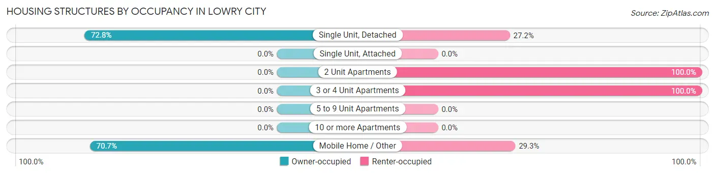 Housing Structures by Occupancy in Lowry City