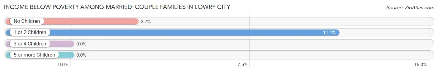 Income Below Poverty Among Married-Couple Families in Lowry City