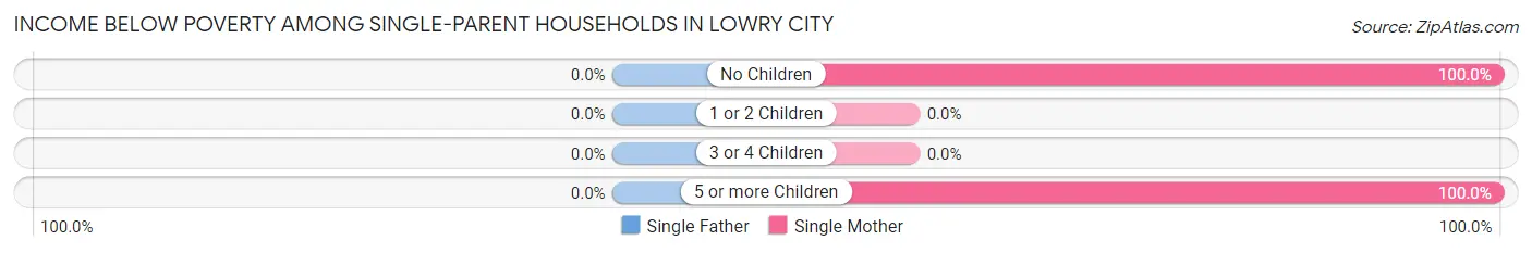 Income Below Poverty Among Single-Parent Households in Lowry City