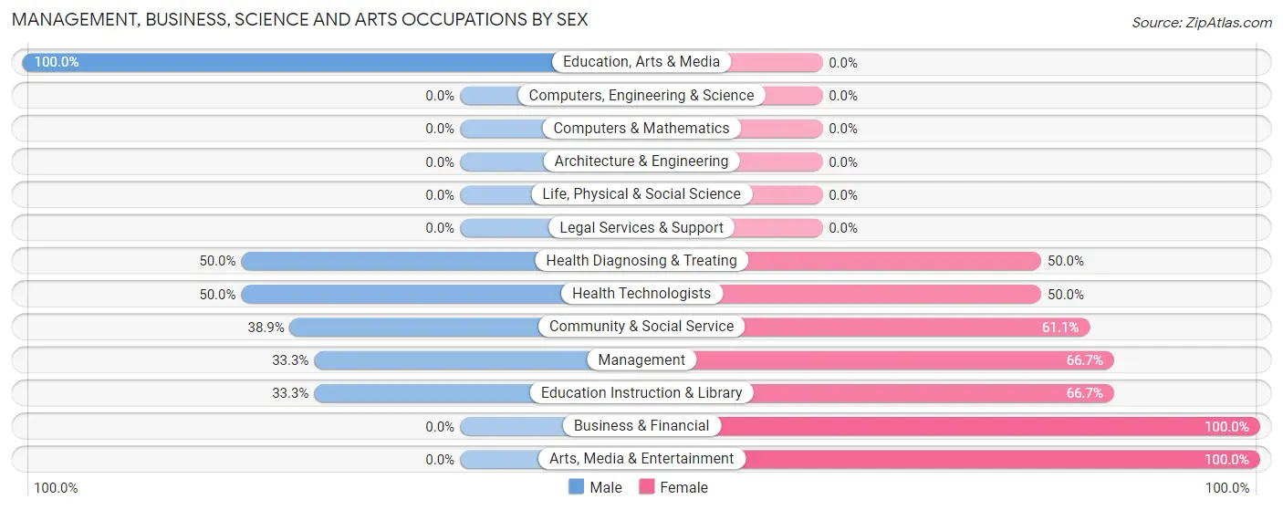 Management, Business, Science and Arts Occupations by Sex in Lowry City