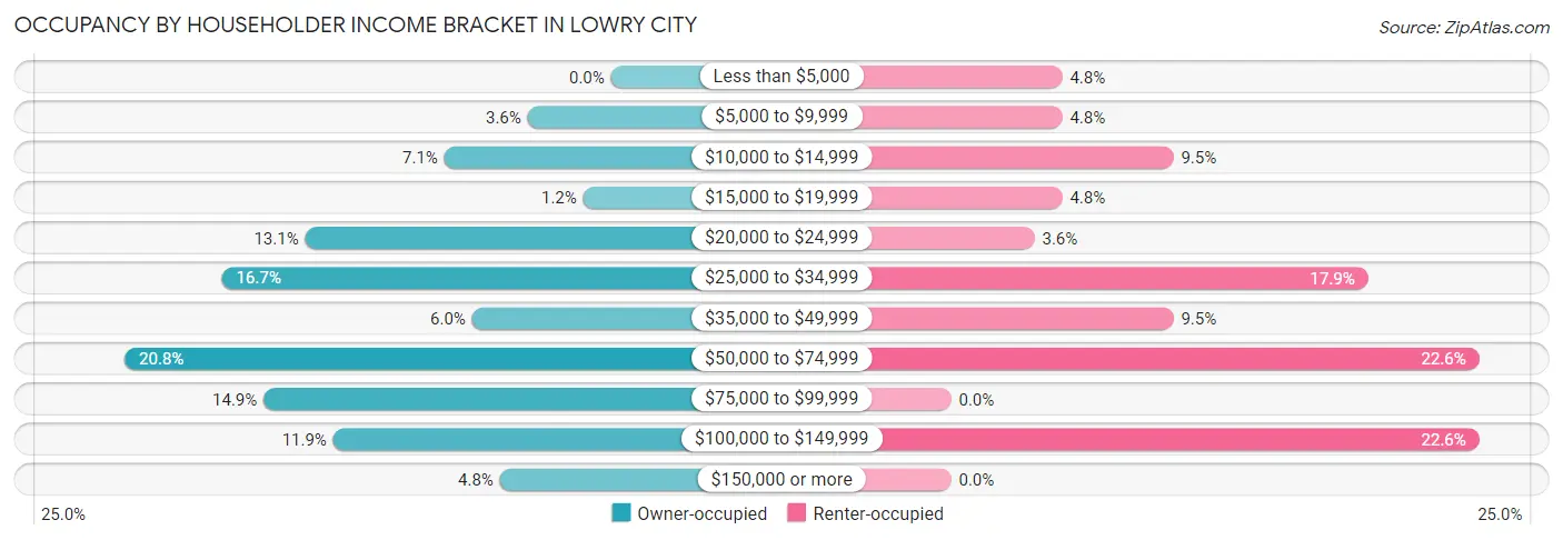 Occupancy by Householder Income Bracket in Lowry City