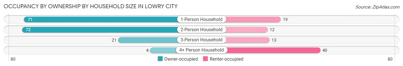 Occupancy by Ownership by Household Size in Lowry City