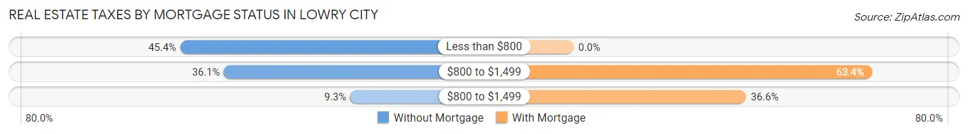 Real Estate Taxes by Mortgage Status in Lowry City