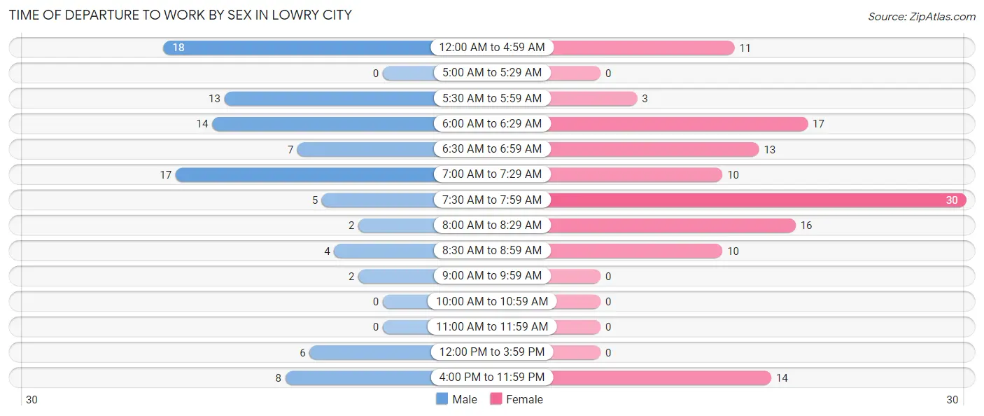 Time of Departure to Work by Sex in Lowry City
