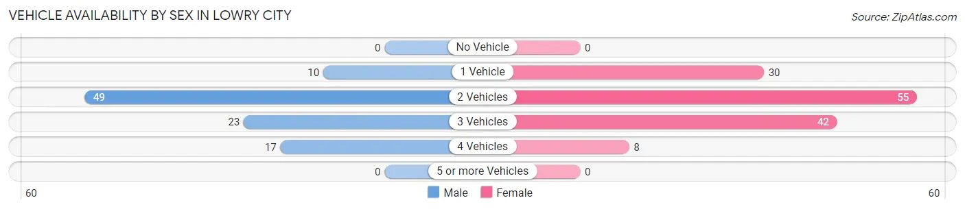 Vehicle Availability by Sex in Lowry City