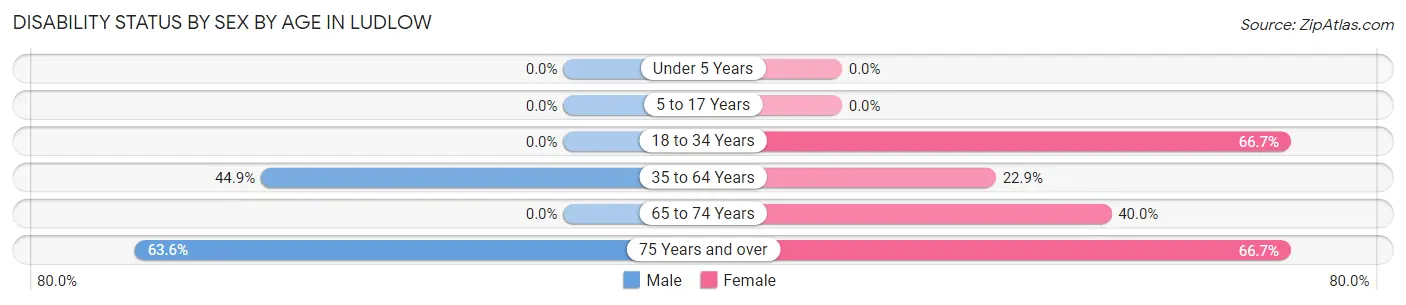 Disability Status by Sex by Age in Ludlow