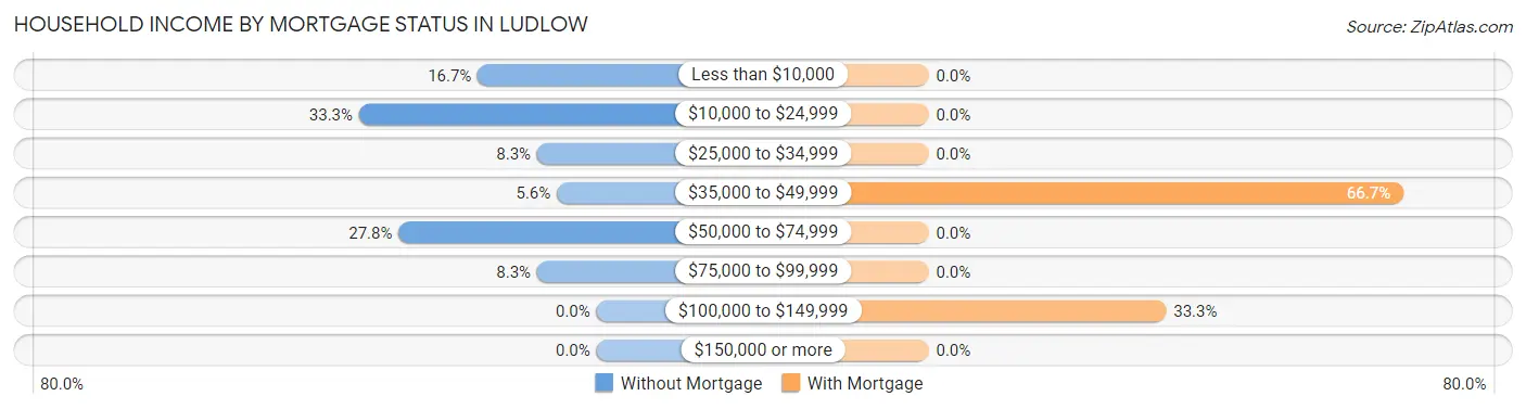 Household Income by Mortgage Status in Ludlow