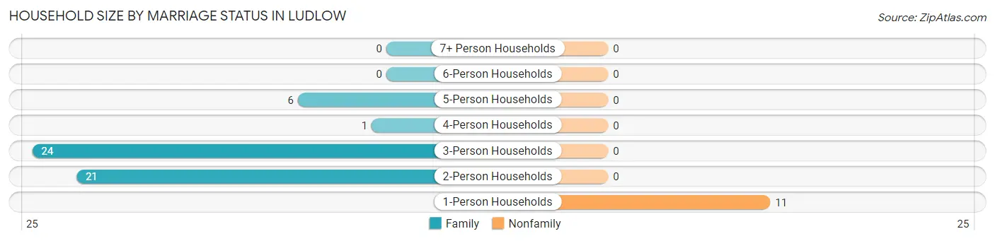 Household Size by Marriage Status in Ludlow