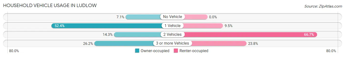 Household Vehicle Usage in Ludlow