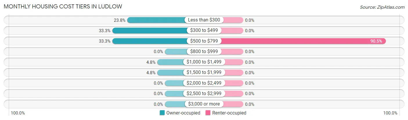 Monthly Housing Cost Tiers in Ludlow