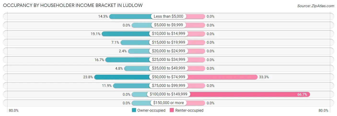 Occupancy by Householder Income Bracket in Ludlow
