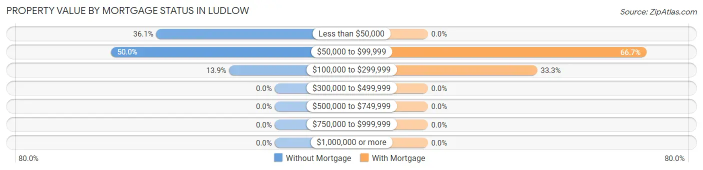 Property Value by Mortgage Status in Ludlow