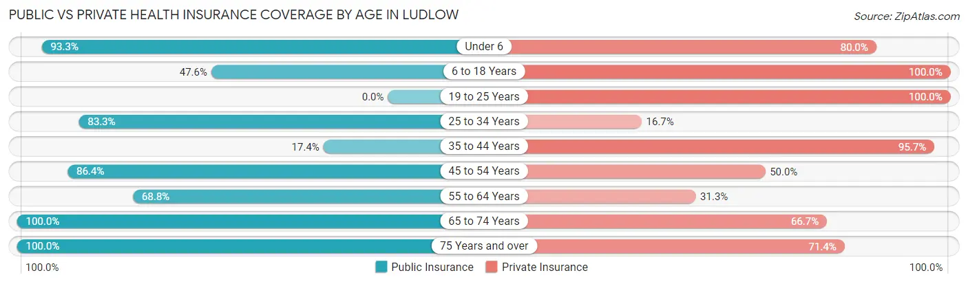 Public vs Private Health Insurance Coverage by Age in Ludlow