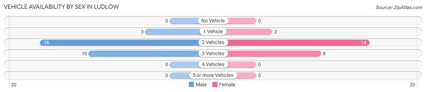 Vehicle Availability by Sex in Ludlow