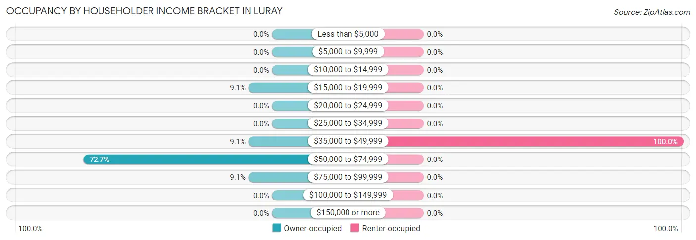 Occupancy by Householder Income Bracket in Luray