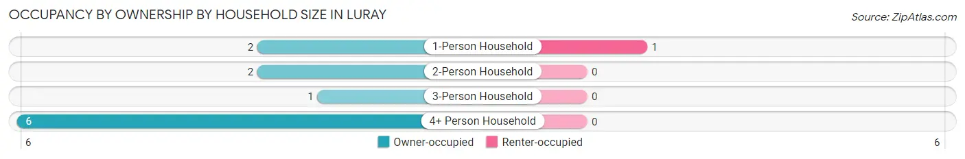 Occupancy by Ownership by Household Size in Luray