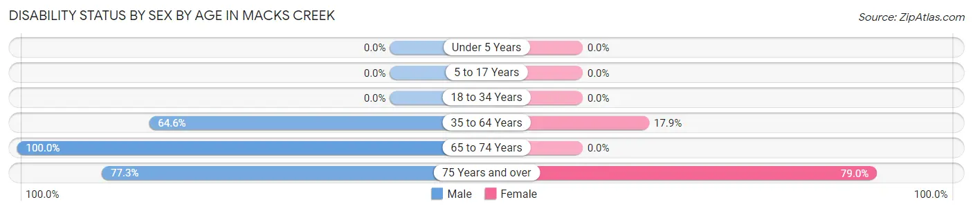 Disability Status by Sex by Age in Macks Creek