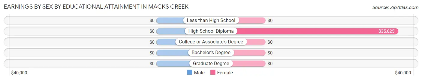 Earnings by Sex by Educational Attainment in Macks Creek