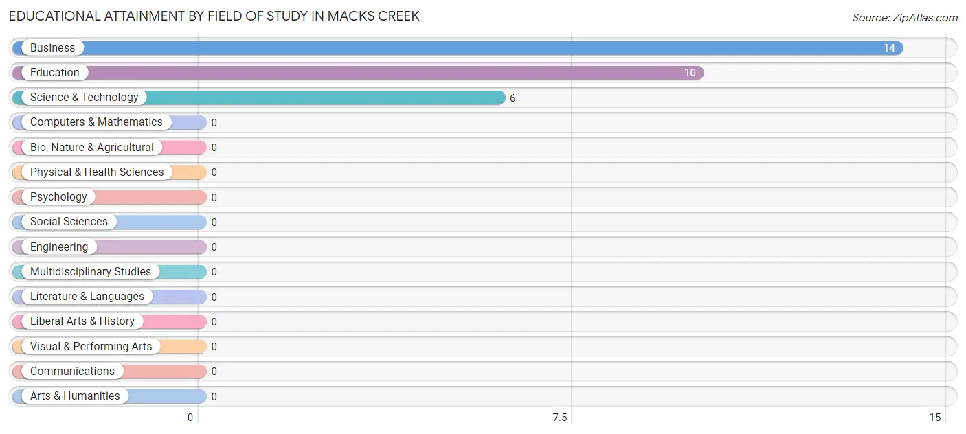 Educational Attainment by Field of Study in Macks Creek