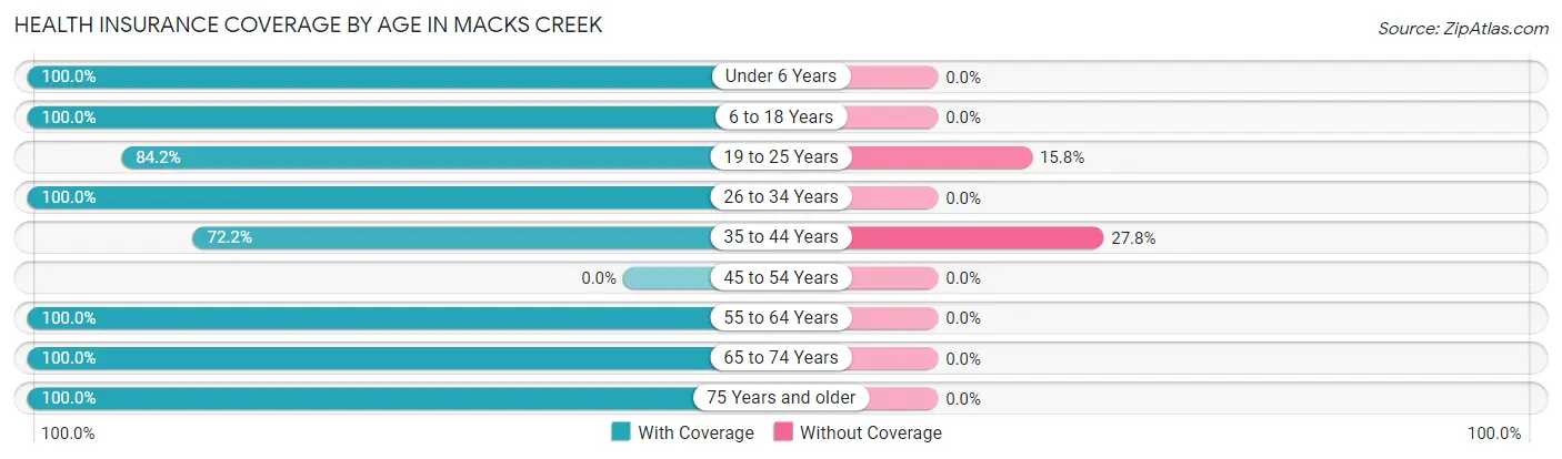 Health Insurance Coverage by Age in Macks Creek