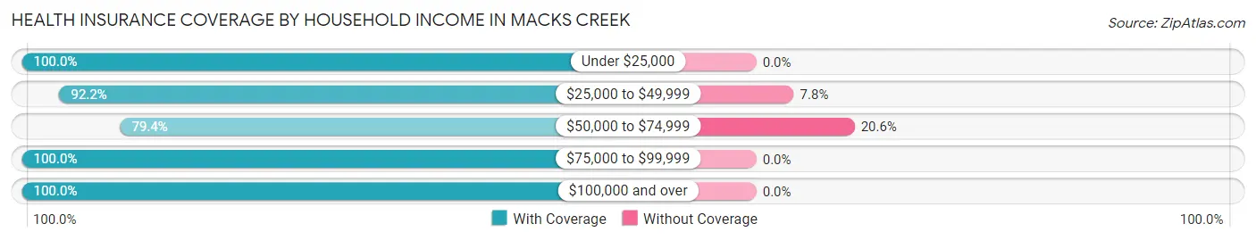 Health Insurance Coverage by Household Income in Macks Creek