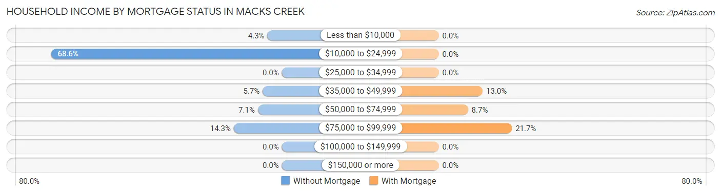 Household Income by Mortgage Status in Macks Creek