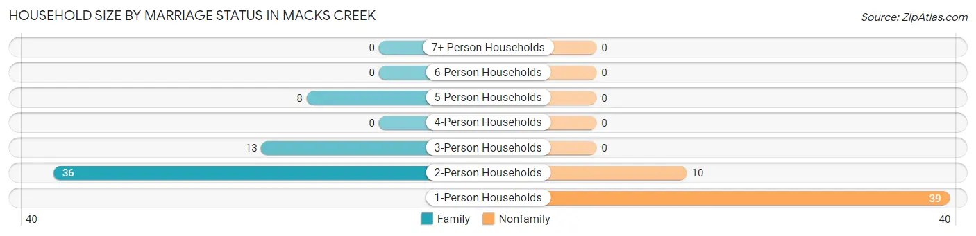 Household Size by Marriage Status in Macks Creek