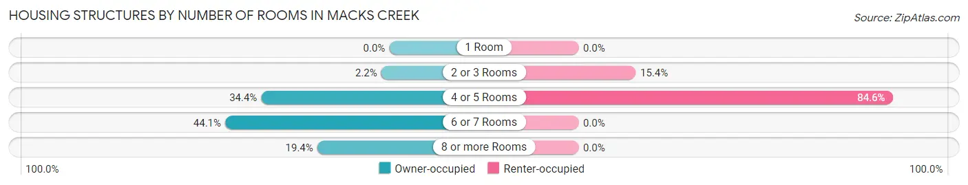Housing Structures by Number of Rooms in Macks Creek