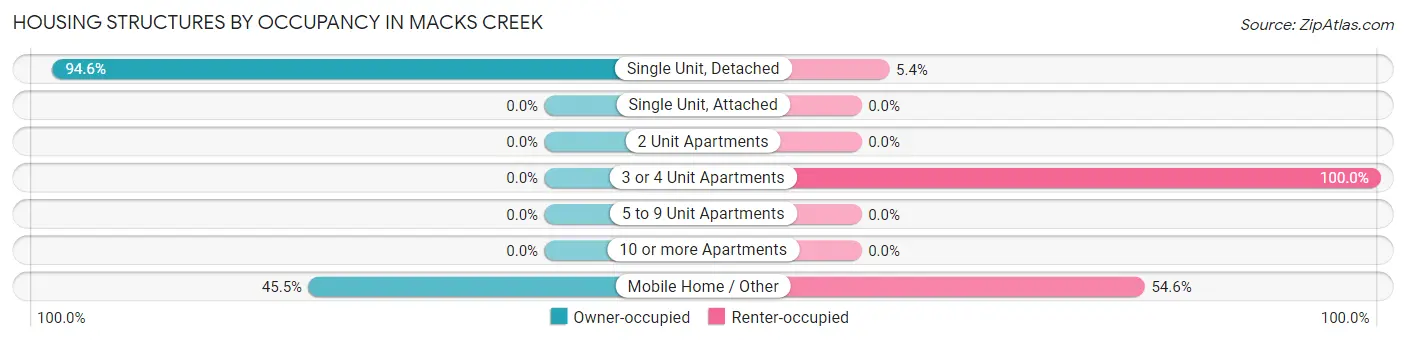 Housing Structures by Occupancy in Macks Creek