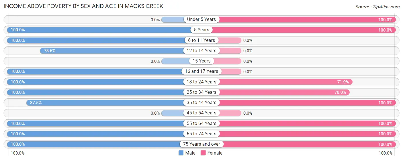 Income Above Poverty by Sex and Age in Macks Creek