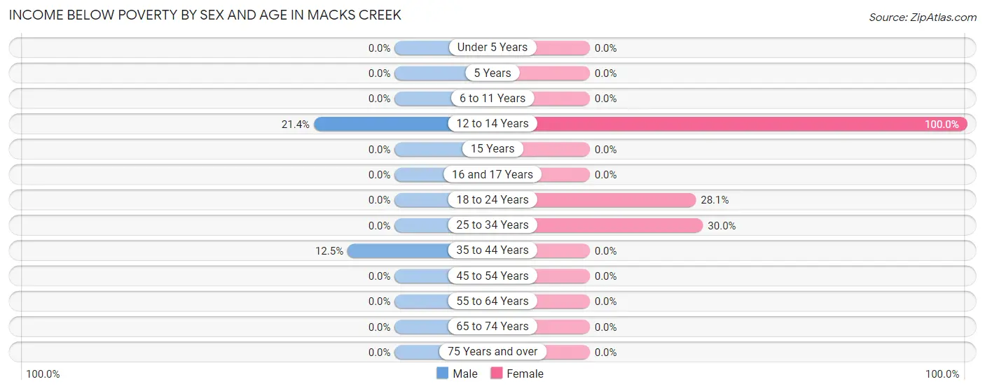 Income Below Poverty by Sex and Age in Macks Creek
