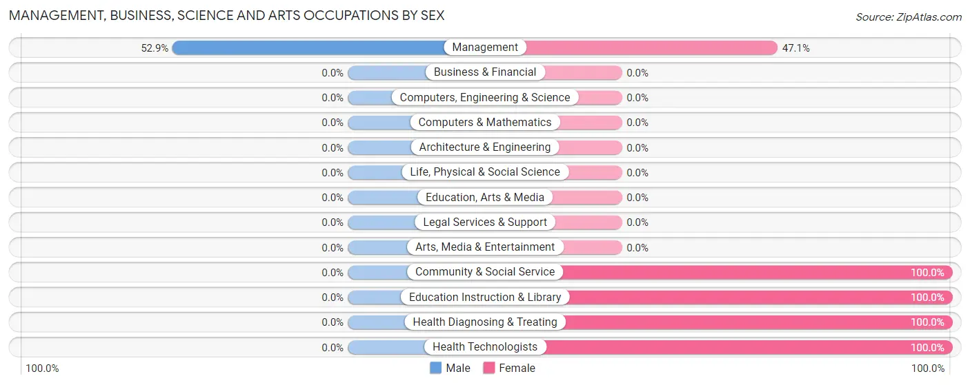 Management, Business, Science and Arts Occupations by Sex in Macks Creek