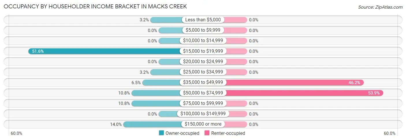 Occupancy by Householder Income Bracket in Macks Creek