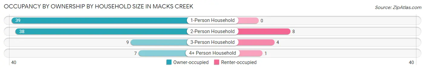 Occupancy by Ownership by Household Size in Macks Creek
