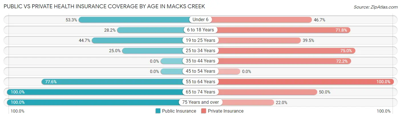 Public vs Private Health Insurance Coverage by Age in Macks Creek