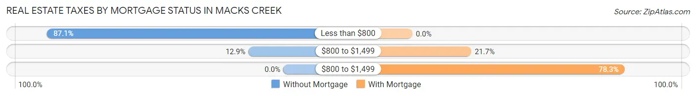 Real Estate Taxes by Mortgage Status in Macks Creek