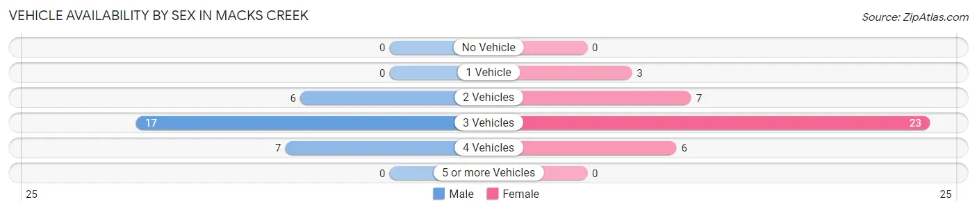Vehicle Availability by Sex in Macks Creek