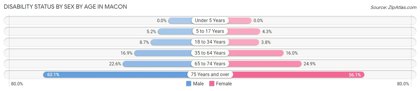 Disability Status by Sex by Age in Macon