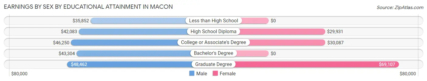 Earnings by Sex by Educational Attainment in Macon