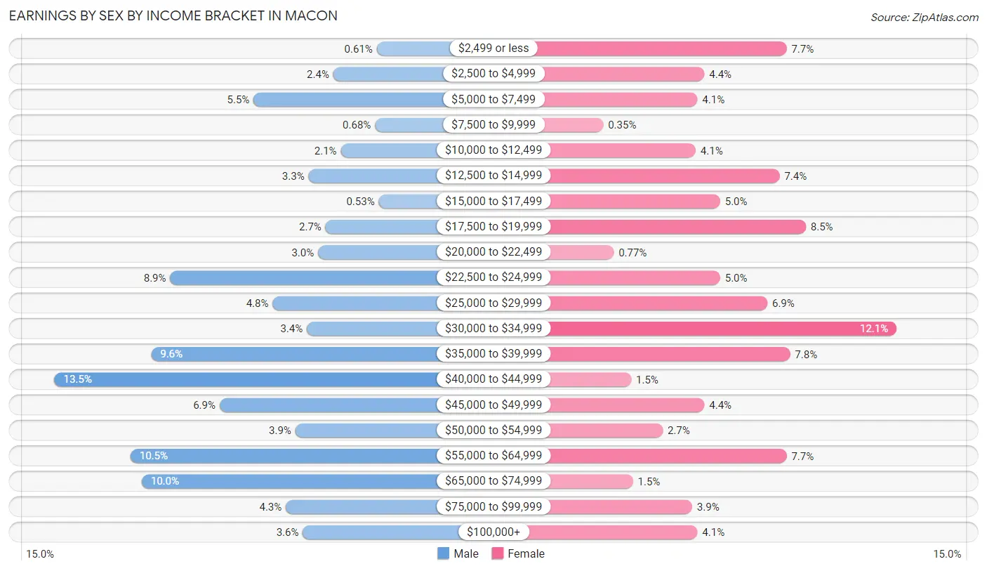 Earnings by Sex by Income Bracket in Macon