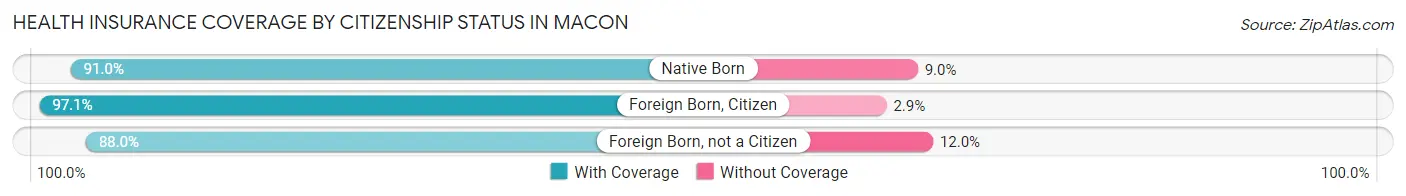 Health Insurance Coverage by Citizenship Status in Macon