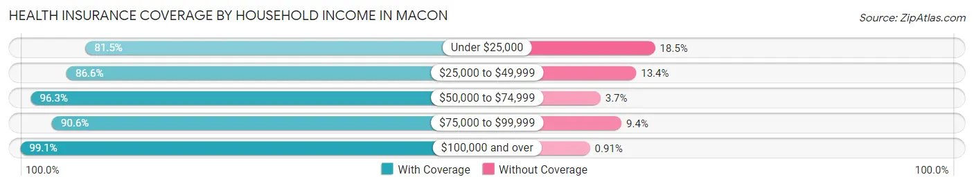 Health Insurance Coverage by Household Income in Macon