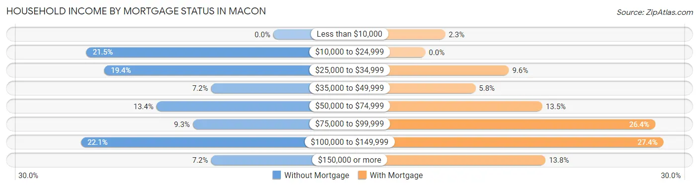 Household Income by Mortgage Status in Macon