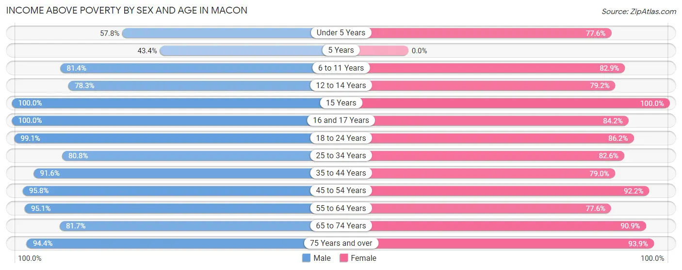 Income Above Poverty by Sex and Age in Macon