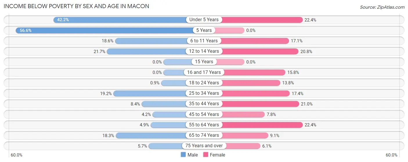 Income Below Poverty by Sex and Age in Macon