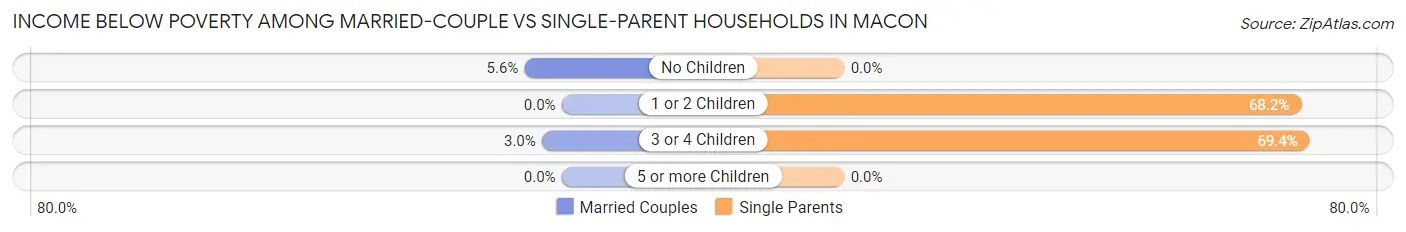 Income Below Poverty Among Married-Couple vs Single-Parent Households in Macon