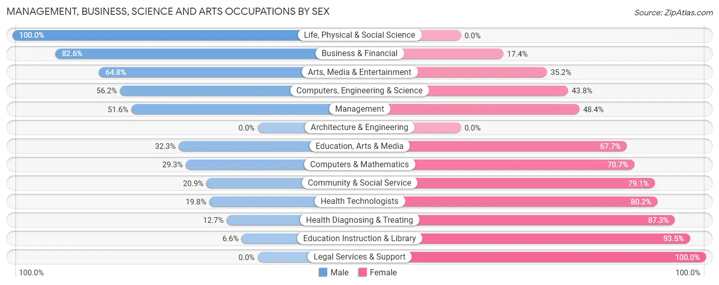 Management, Business, Science and Arts Occupations by Sex in Macon