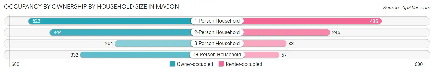 Occupancy by Ownership by Household Size in Macon