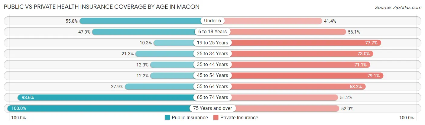 Public vs Private Health Insurance Coverage by Age in Macon