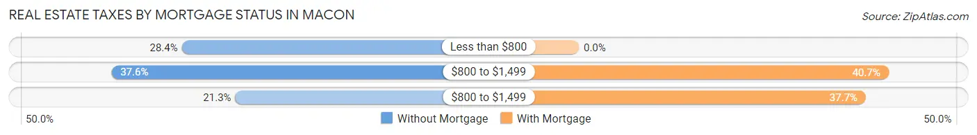 Real Estate Taxes by Mortgage Status in Macon